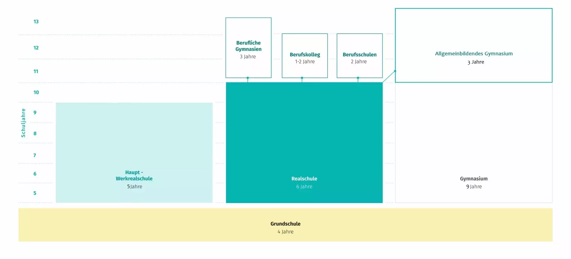 Schulbildungsweg Infografik