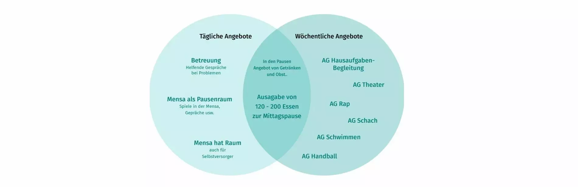 Infografik Mensa